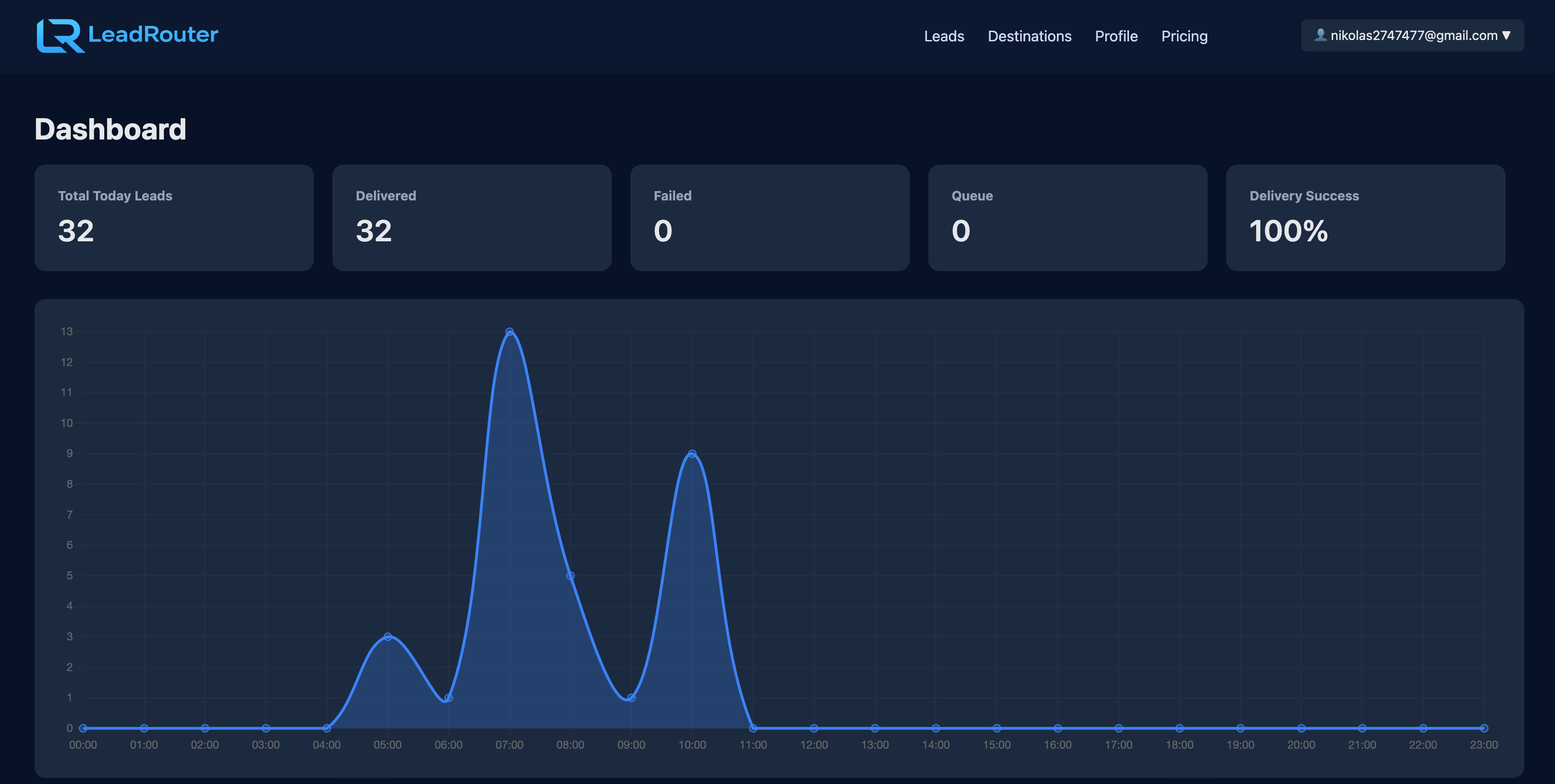 LeadRouter dashboard analytics